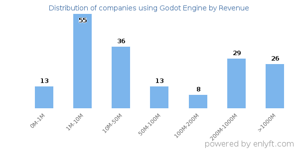 Godot Engine clients - distribution by company revenue