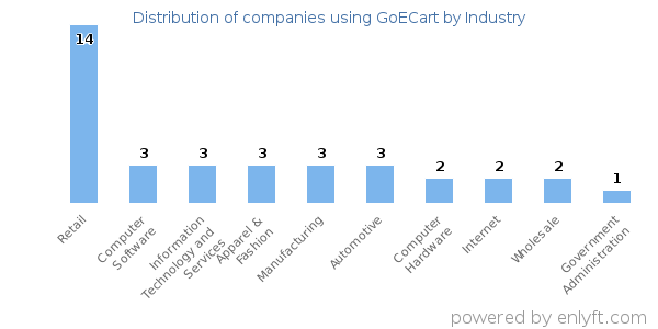 Companies using GoECart - Distribution by industry
