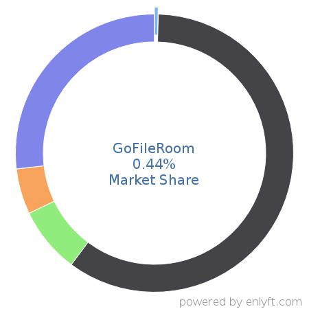 GoFileRoom market share in Document Management is about 0.44%
