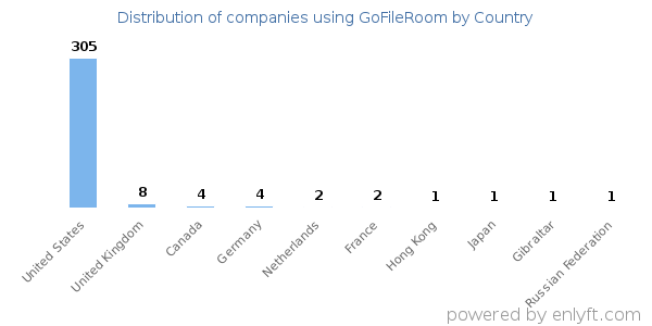 GoFileRoom customers by country