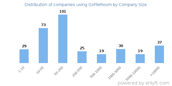 Companies using GoFileRoom, by size (number of employees)