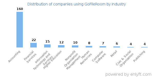 Companies using GoFileRoom - Distribution by industry