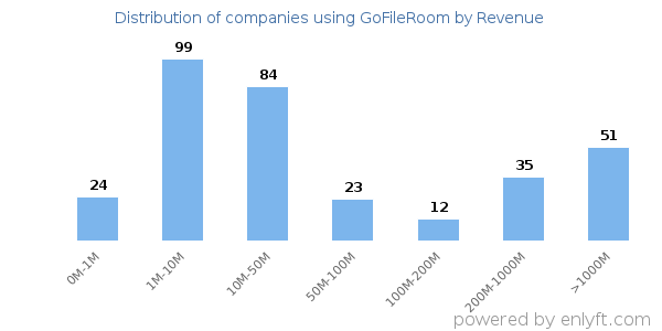 GoFileRoom clients - distribution by company revenue