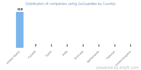 GoGuardian customers by country