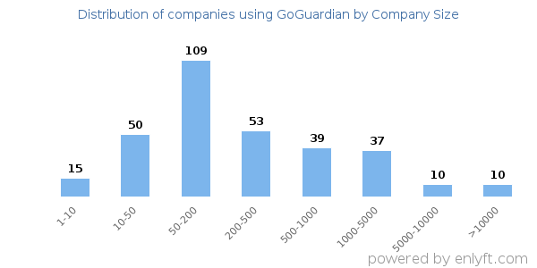 Companies using GoGuardian, by size (number of employees)