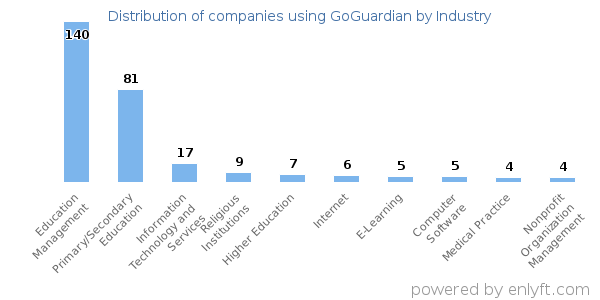 Companies using GoGuardian - Distribution by industry