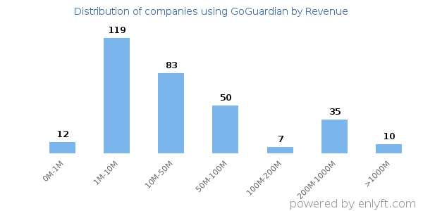 GoGuardian clients - distribution by company revenue