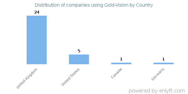 Gold-Vision customers by country