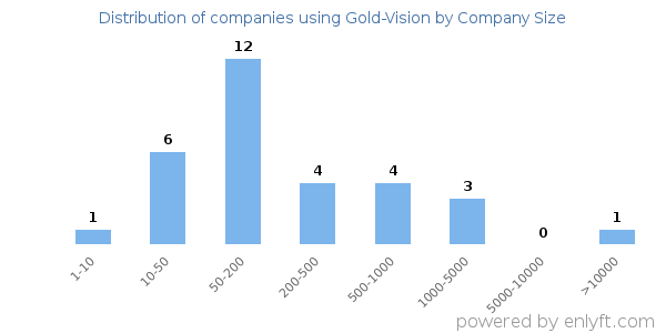 Companies using Gold-Vision, by size (number of employees)