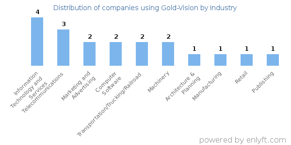 Companies using Gold-Vision - Distribution by industry
