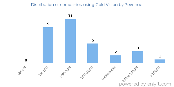 Gold-Vision clients - distribution by company revenue