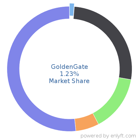 GoldenGate market share in Data Integration is about 1.23%