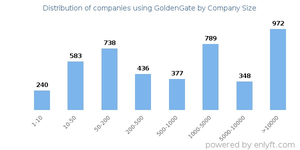 Companies using GoldenGate, by size (number of employees)