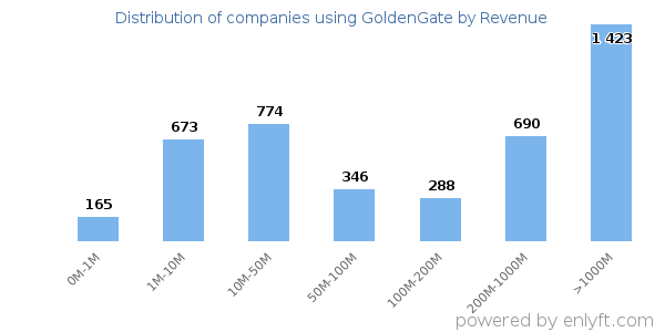 GoldenGate clients - distribution by company revenue