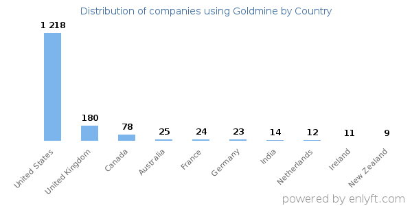 Goldmine customers by country