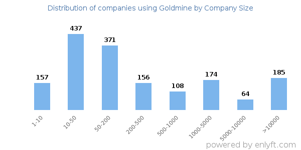 Companies using Goldmine, by size (number of employees)