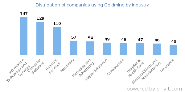 Companies using Goldmine - Distribution by industry