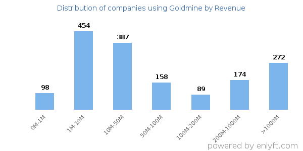 Goldmine clients - distribution by company revenue