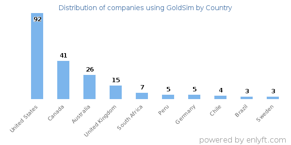 GoldSim customers by country