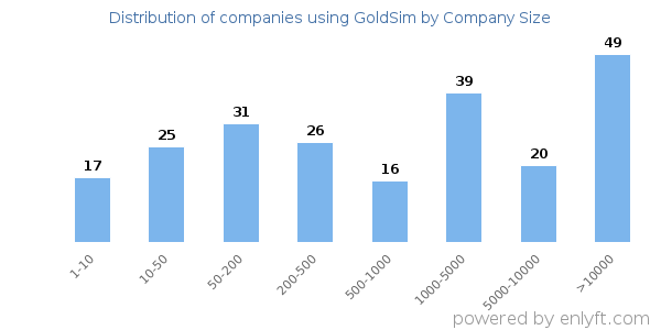 Companies using GoldSim, by size (number of employees)