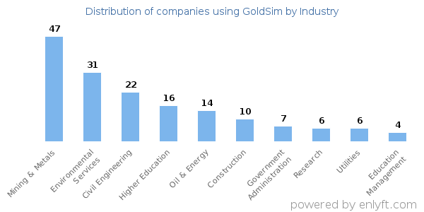 Companies using GoldSim - Distribution by industry