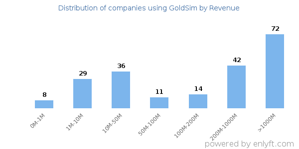 GoldSim clients - distribution by company revenue