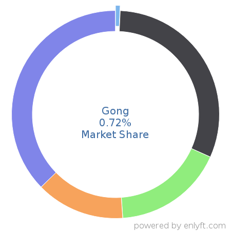 Gong market share in Sales Performance Management (SPM) is about 0.72%