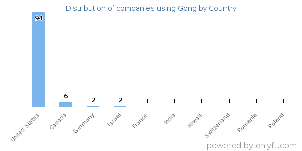 Gong customers by country