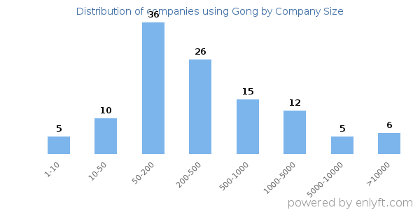 Companies using Gong, by size (number of employees)