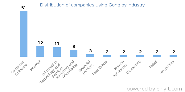 Companies using Gong - Distribution by industry