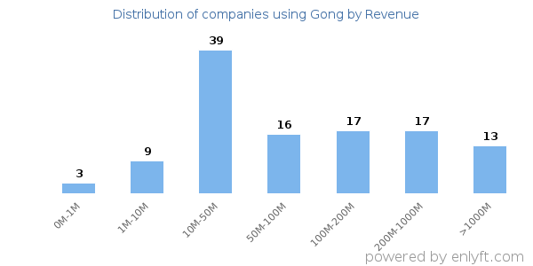 Gong clients - distribution by company revenue