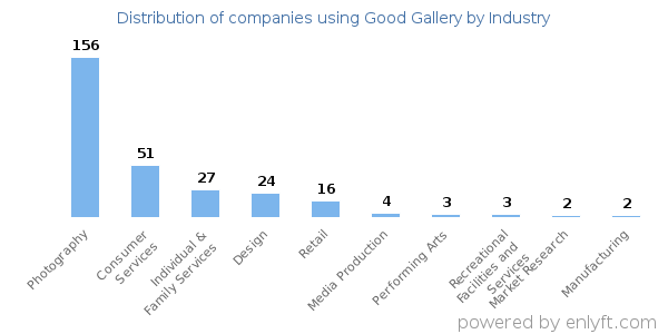 Companies using Good Gallery - Distribution by industry
