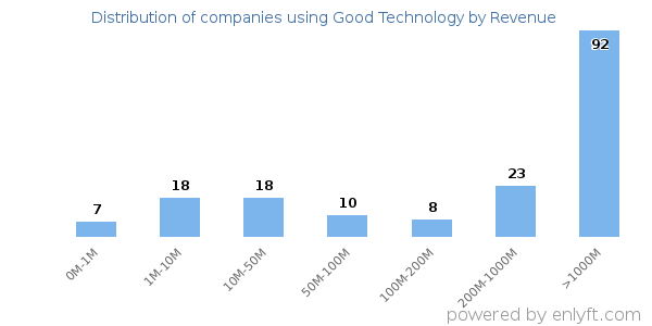 Good Technology clients - distribution by company revenue