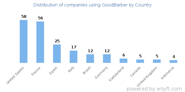 GoodBarber customers by country