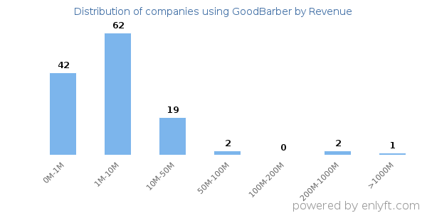 GoodBarber clients - distribution by company revenue