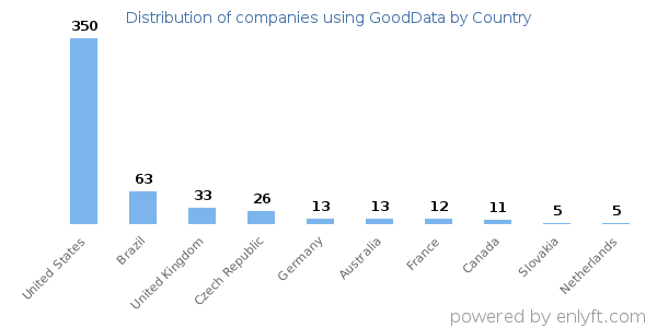 GoodData customers by country