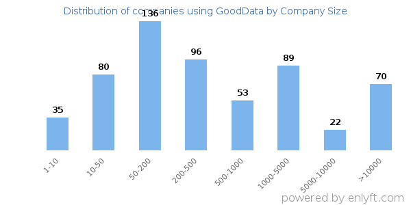 Companies using GoodData, by size (number of employees)
