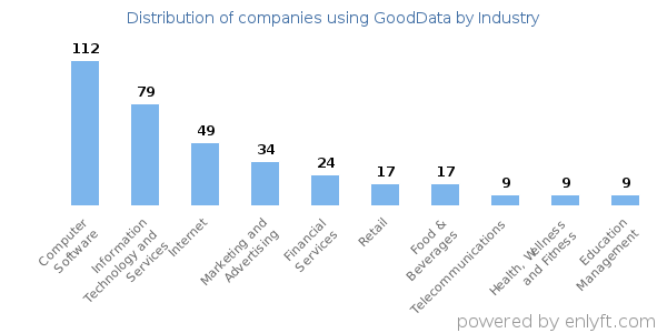 Companies using GoodData - Distribution by industry