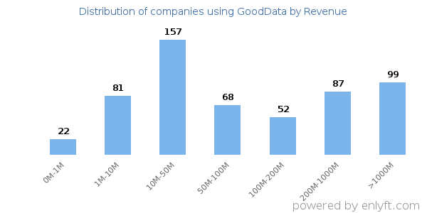 GoodData clients - distribution by company revenue