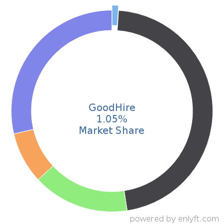 GoodHire market share in Employment Background Checks is about 1.05%
