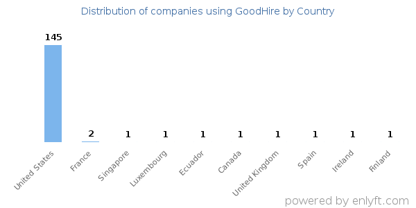 GoodHire customers by country