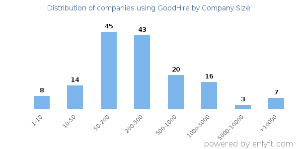 Companies using GoodHire, by size (number of employees)