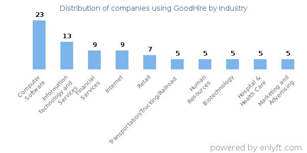 Companies using GoodHire - Distribution by industry