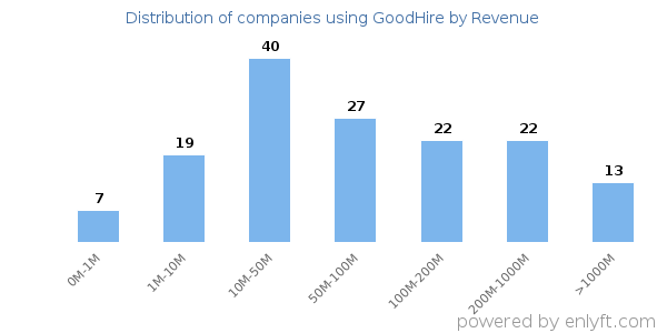 GoodHire clients - distribution by company revenue