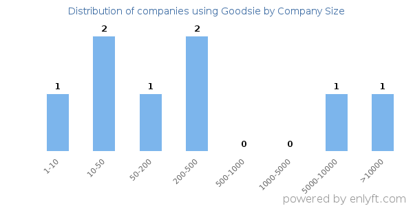 Companies using Goodsie, by size (number of employees)