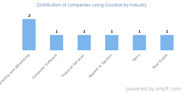 Companies using Goodsie - Distribution by industry