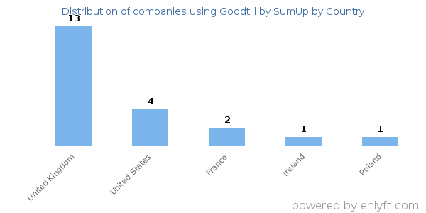 Goodtill by SumUp customers by country