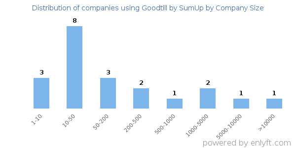 Companies using Goodtill by SumUp, by size (number of employees)