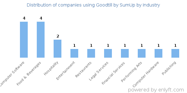 Companies using Goodtill by SumUp - Distribution by industry