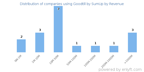 Goodtill by SumUp clients - distribution by company revenue